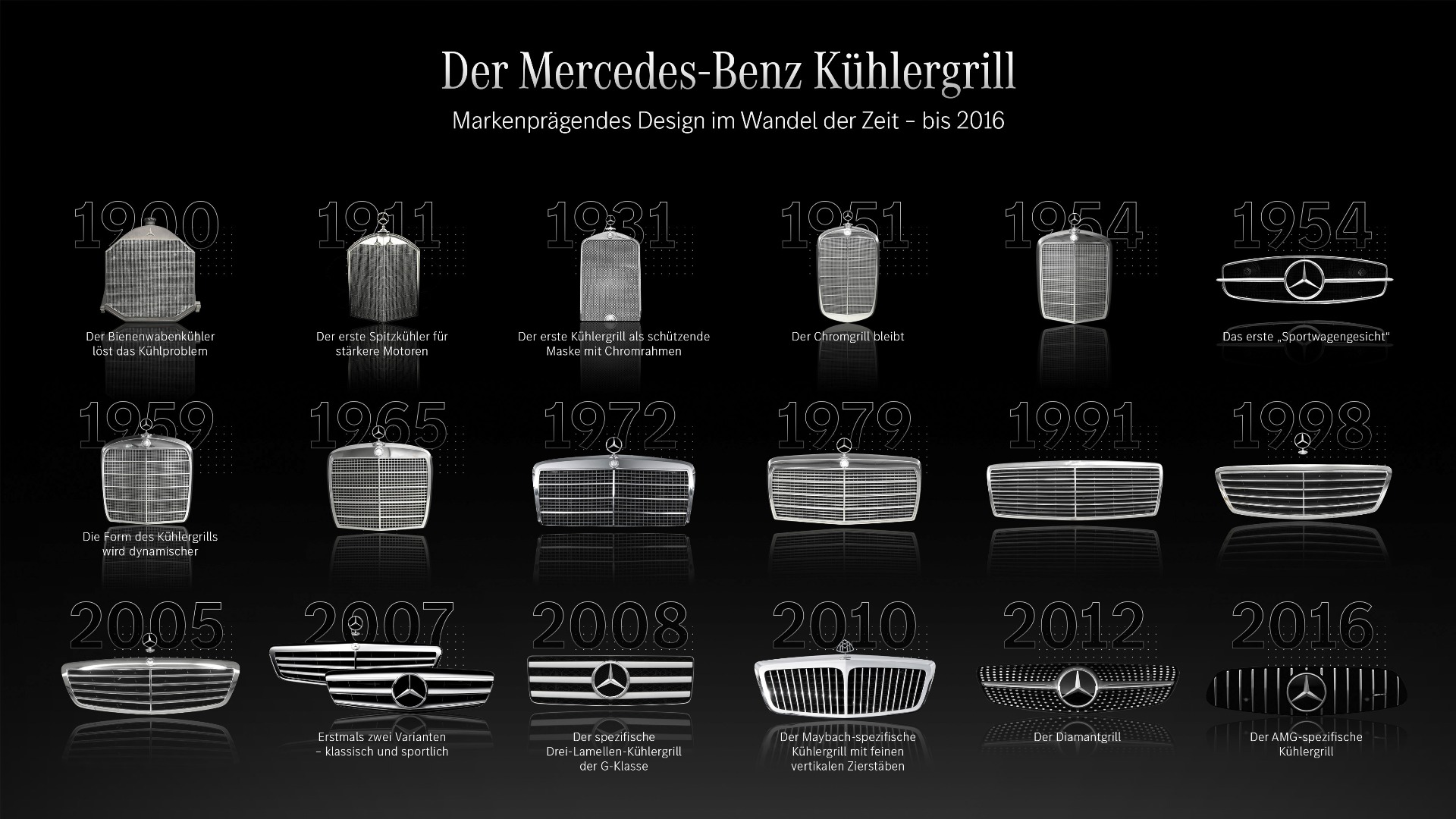 Mercedes-Benz Evolution und Entwicklung des Kühlergrills bis 2016
